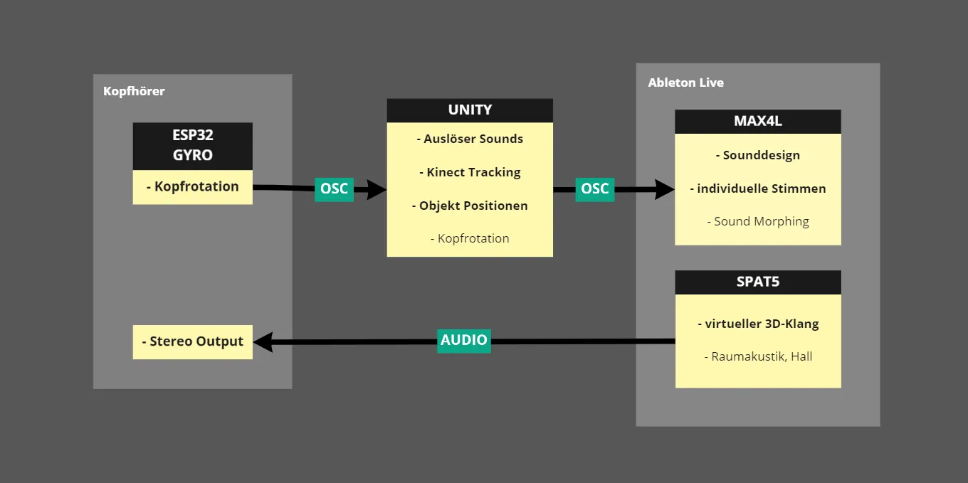 Schematische Darstellung der Sound-Pipeline